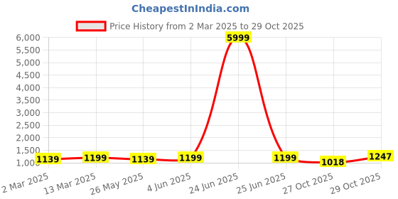 myntra.com KALINI Floral Zari Art Silk Banarasi Saree kalini Price History Graph from 2 Mar 2025 to 29 Oct 2025
