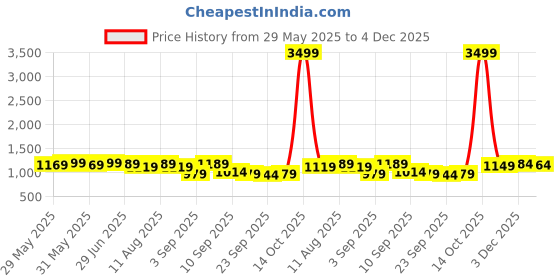 myntra.com KALINI Floral Zari Bagru Saree kalini Price History Graph from 29 May 2025 to 4 Dec 2025