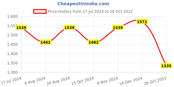 myntra.com KALINI Floral Zari  Banarasi Saree kalini Price History Graph from 17 Jul 2024 to 26 Oct 2025