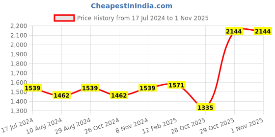 myntra.com KALINI Floral Zari Banarasi Saree kalini Price History Graph from 17 Jul 2024 to 31 Oct 2025