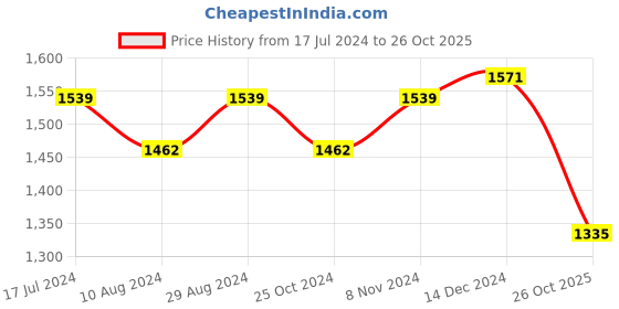 myntra.com KALINI Floral Zari  Banarasi Saree kalini Price History Graph from 17 Jul 2024 to 26 Oct 2025