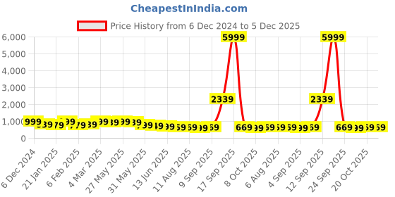 myntra.com KALINI Floral Zari  Banarasi Saree kalini Price History Graph from 6 Dec 2024 to 5 Dec 2025