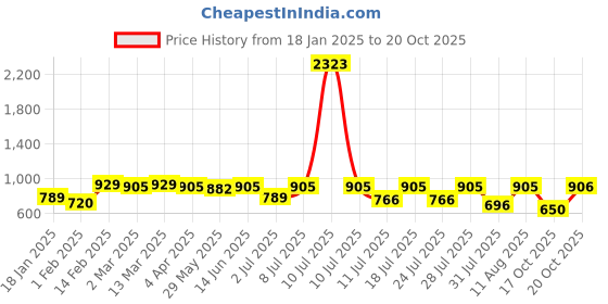 myntra.com KALINI Floral Zari Banarasi Saree kalini Price History Graph from 18 Jan 2025 to 20 Oct 2025
