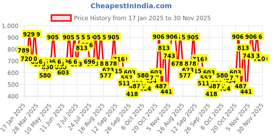 myntra.com KALINI Floral Zari Banarasi Saree kalini Price History Graph from 17 Jan 2025 to 28 Nov 2025