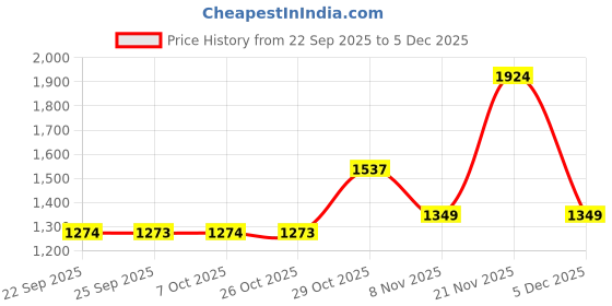 myntra.com KALINI Floral Zari Banarasi Saree kalini Price History Graph from 22 Sep 2025 to 5 Dec 2025