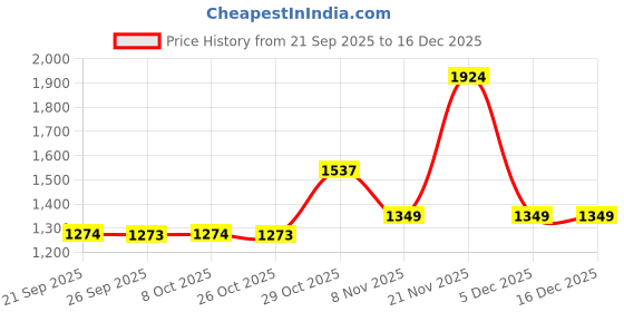 myntra.com KALINI Floral Zari Banarasi Saree kalini Price History Graph from 21 Sep 2025 to 16 Dec 2025
