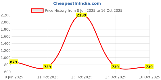 myntra.com KALINI Floral Zari Block Print Saree kalini Price History Graph from 8 Jun 2025 to 15 Oct 2025
