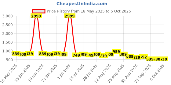 myntra.com KALINI Floral Zari Block Print Saree kalini Price History Graph from 18 May 2025 to 4 Oct 2025
