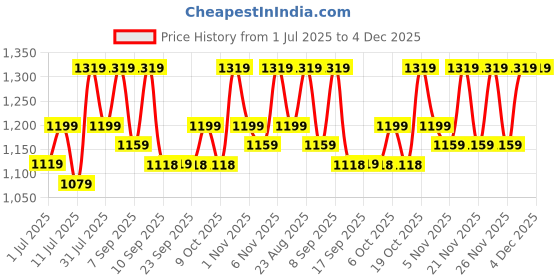 myntra.com KALINI Floral Zari Brasso Saree kalini Price History Graph from 1 Jul 2025 to 4 Dec 2025
