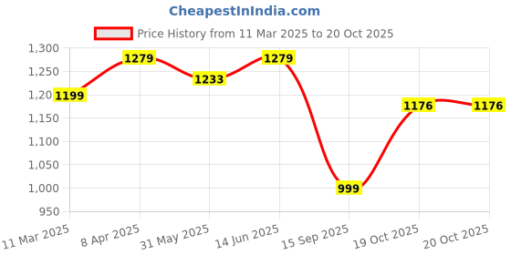 myntra.com KALINI Floral Zari Chanderi Saree kalini Price History Graph from 11 Mar 2025 to 20 Oct 2025