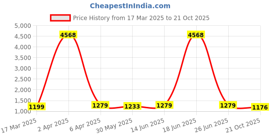 myntra.com KALINI Floral Zari Chanderi Saree kalini Price History Graph from 17 Mar 2025 to 21 Oct 2025