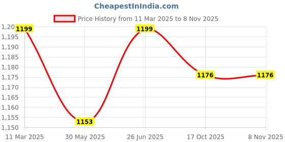 myntra.com KALINI Floral Zari Chanderi Saree kalini Price History Graph from 11 Mar 2025 to 6 Nov 2025
