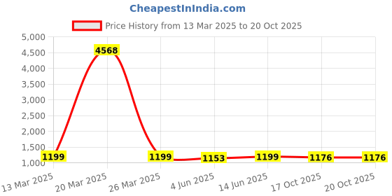 myntra.com KALINI Floral Zari Chanderi Saree kalini Price History Graph from 13 Mar 2025 to 19 Oct 2025