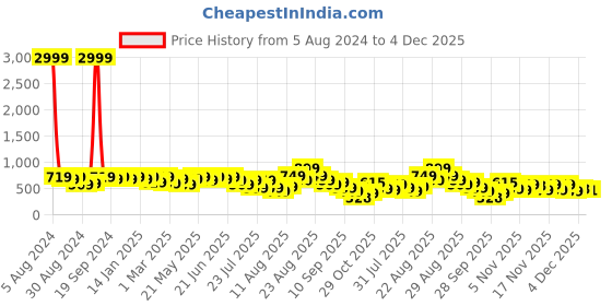 myntra.com KALINI Floral Zari Kota Doria Saree kalini Price History Graph from 5 Aug 2024 to 4 Dec 2025