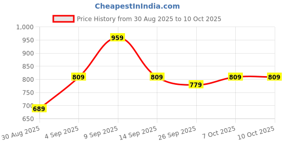 myntra.com KALINI Floral Zari Linen Blend Designer Block Print Saree kalini Price History Graph from 30 Aug 2025 to 10 Oct 2025