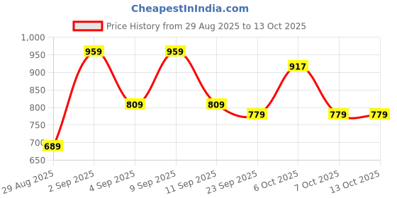 myntra.com KALINI Floral Zari Linen Blend Designer Block Print Saree kalini Price History Graph from 29 Aug 2025 to 13 Oct 2025