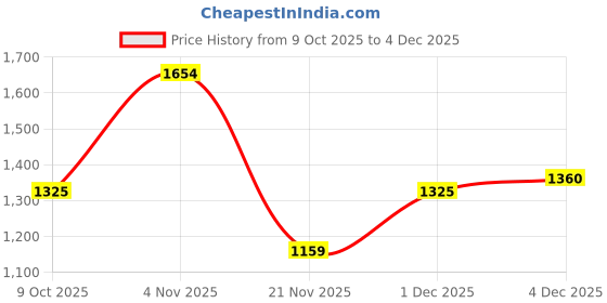 myntra.com KALINI Floral Zari Linen Blend Designer Saree kalini Price History Graph from 9 Oct 2025 to 2 Dec 2025
