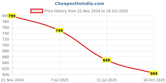 myntra.com KALINI Floral Zari Linen Blend Saree kalini Price History Graph from 21 Nov 2024 to 18 Oct 2025