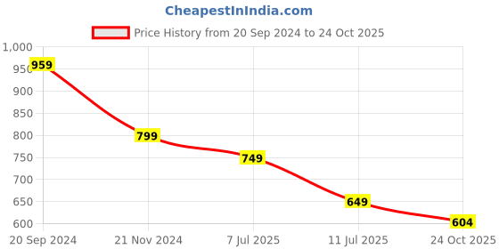 myntra.com KALINI Floral Zari Linen Blend Saree kalini Price History Graph from 20 Sep 2024 to 24 Oct 2025
