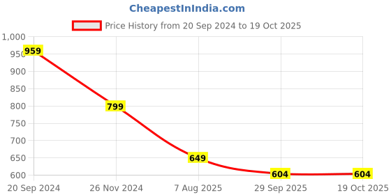 myntra.com KALINI Floral Zari Linen Blend Saree kalini Price History Graph from 20 Sep 2024 to 19 Oct 2025