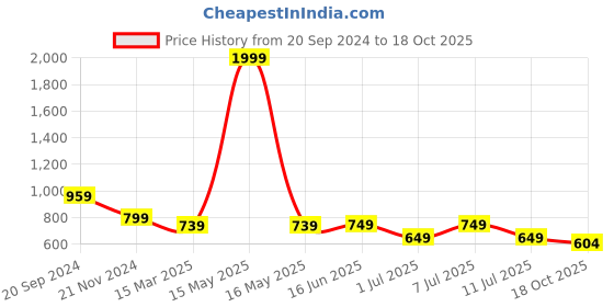 myntra.com KALINI Floral Zari Linen Blend Saree kalini Price History Graph from 20 Sep 2024 to 18 Oct 2025