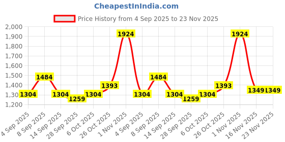 myntra.com KALINI Floral Zari Linen Blend Saree kalini Price History Graph from 4 Sep 2025 to 23 Nov 2025