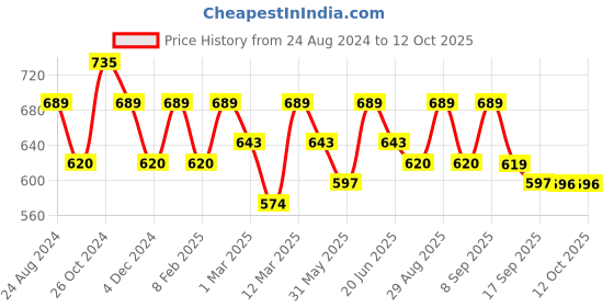 myntra.com KALINI Floral Zari Net Saree kalini Price History Graph from 24 Aug 2024 to 12 Oct 2025