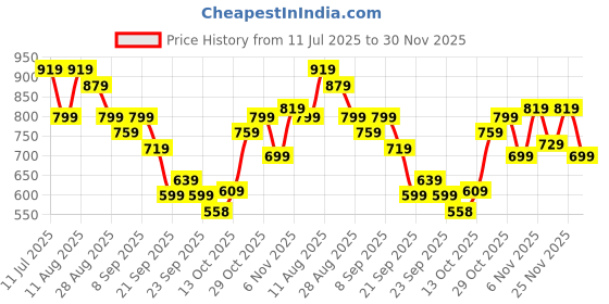 myntra.com KALINI Floral Zari Poly Chiffon Block Print Saree kalini Price History Graph from 11 Jul 2025 to 30 Nov 2025