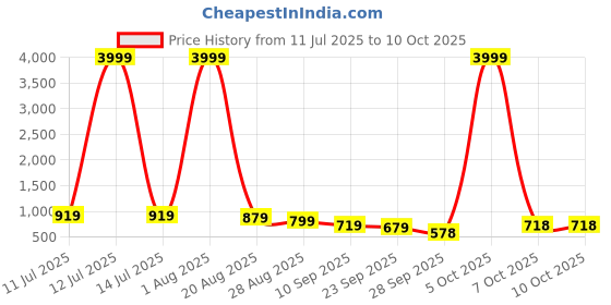 myntra.com KALINI Floral Zari Poly Chiffon Block Print Saree kalini Price History Graph from 11 Jul 2025 to 9 Oct 2025