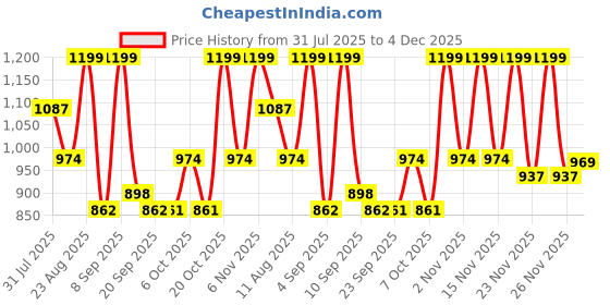 myntra.com KALINI Floral Zari Poly Chiffon Saree kalini Price History Graph from 31 Jul 2025 to 4 Dec 2025