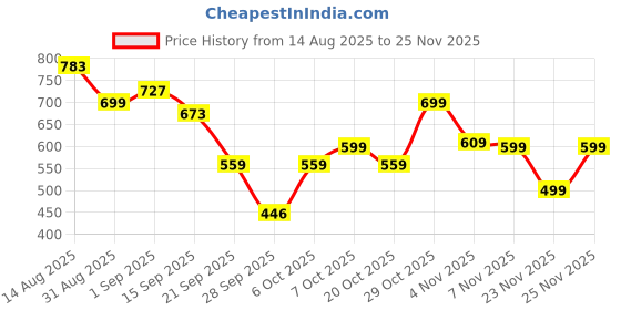 myntra.com KALINI Floral Zari Poly Chiffon Saree kalini Price History Graph from 14 Aug 2025 to 23 Nov 2025