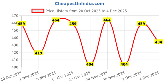 myntra.com KALINI Floral Zari Poly Georgette Designer Saree kalini Price History Graph from 20 Oct 2025 to 4 Dec 2025