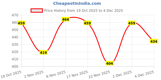 myntra.com KALINI Floral Zari Poly Georgette Designer Saree kalini Price History Graph from 19 Oct 2025 to 4 Dec 2025