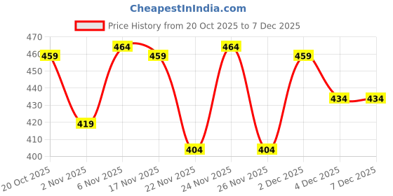 myntra.com KALINI Floral Zari Poly Georgette Handloom Saree kalini Price History Graph from 20 Oct 2025 to 7 Dec 2025