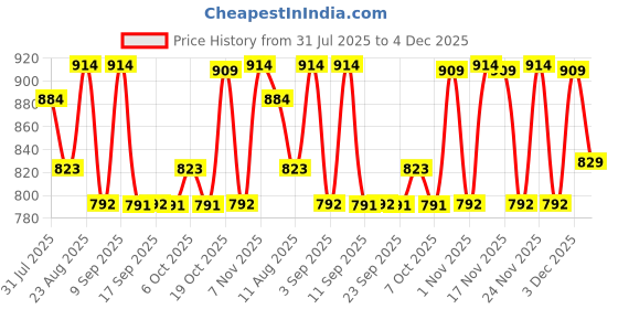 myntra.com KALINI Floral Zari Poly Georgette Saree kalini Price History Graph from 31 Jul 2025 to 4 Dec 2025