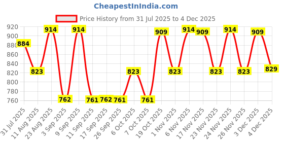 myntra.com KALINI Floral Zari Poly Georgette Saree kalini Price History Graph from 31 Jul 2025 to 4 Dec 2025
