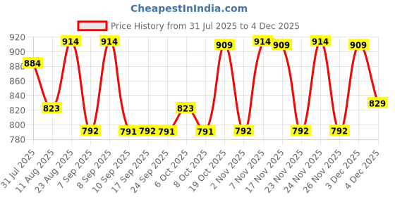 myntra.com KALINI Floral Zari Poly Georgette Saree kalini Price History Graph from 31 Jul 2025 to 4 Dec 2025