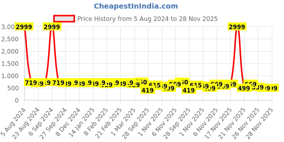 myntra.com KALINI Floral Zari Printed Saree kalini Price History Graph from 5 Aug 2024 to 28 Nov 2025