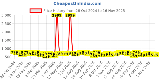 myntra.com KALINI Floral Zari Printed Zari Saree With Blouse Piece kalini Price History Graph from 26 Oct 2024 to 16 Nov 2025