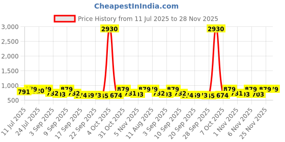 myntra.com KALINI Floral Zari Pure Chiffon Saree kalini Price History Graph from 11 Jul 2025 to 28 Nov 2025