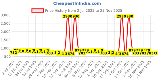 myntra.com KALINI Floral Zari Pure Chiffon Saree kalini Price History Graph from 2 Jul 2025 to 24 Nov 2025