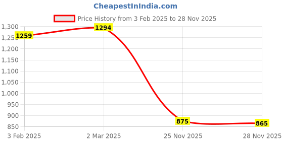 myntra.com KALINI Floral Zari Pure Silk Kanjeevaram Saree kalini Price History Graph from 3 Feb 2025 to 28 Nov 2025