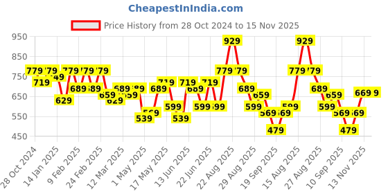 myntra.com KALINI Floral Zari Saree kalini Price History Graph from 28 Oct 2024 to 15 Nov 2025