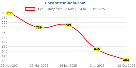 myntra.com KALINI Floral Zari Saree kalini Price History Graph from 21 Nov 2024 to 18 Oct 2025