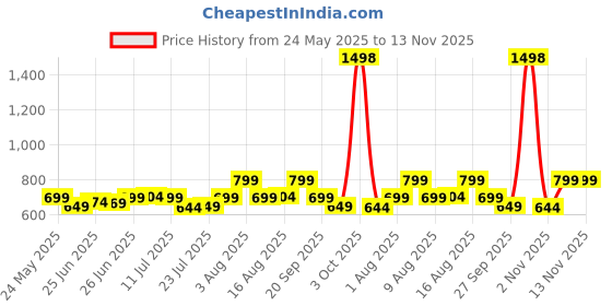 myntra.com KALINI Floral Zari Saree kalini Price History Graph from 24 May 2025 to 12 Nov 2025