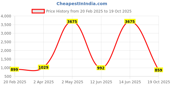 myntra.com KALINI Floral Zari Saree kalini Price History Graph from 20 Feb 2025 to 19 Oct 2025
