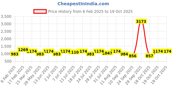 myntra.com KALINI Floral Zari Saree kalini Price History Graph from 6 Feb 2025 to 19 Oct 2025