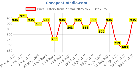 myntra.com KALINI Floral Zari Saree kalini Price History Graph from 27 Mar 2025 to 26 Oct 2025