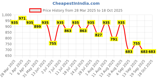 myntra.com KALINI Floral Zari Saree kalini Price History Graph from 28 Mar 2025 to 17 Oct 2025
