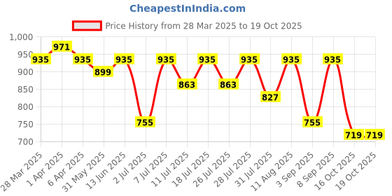 myntra.com KALINI Floral Zari Saree kalini Price History Graph from 28 Mar 2025 to 19 Oct 2025
